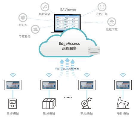 HMIԶ�̼��, Զ�̼�ش�����, Զ�̿���PLC, ������