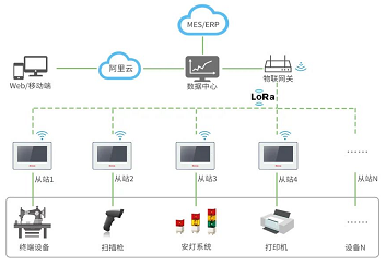 ���ֻ�����, �������ݲɼ�, �豸���ݲɼ�, ���ݲɼ�һ���, ��λ��, ���ݲɼ���, �����ն�, lora������, ���ֻ������������, �����������Ч��