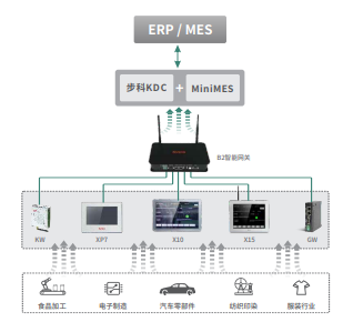 ���ݲɼ���������������ն������ݲɼ�����������������ƽ̨��MESϵͳ