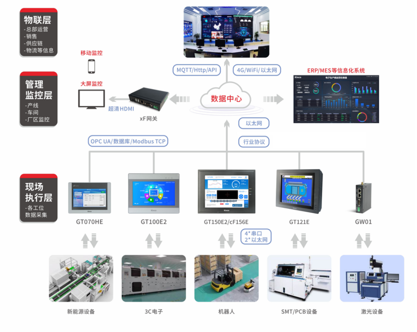 ����֪��Ʒ��, HMI, ��ҵ�˻�����, ������, �Զ����������, ���ֻ��������, ����������, ��һ�˶��ɷ�